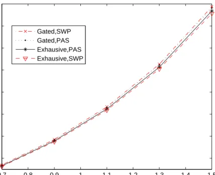Figure 3: The second moment performance measure.