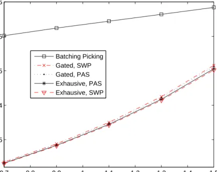 Figure 4: The comparison of RSPP systems with a batch picking system.