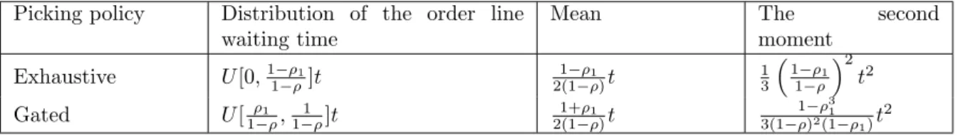 Table 1: Performance evaluation of the RPSS with “pick-and-sort” policy Picking policy Distribution of the order line