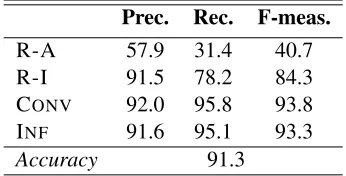 Table 3: Results for basic DAC system (per-class featureoptimization followed by maximum conﬁdence basedchoice); “ER” refers to error reduction in percent overstandard multiclass SVM (Table 2)