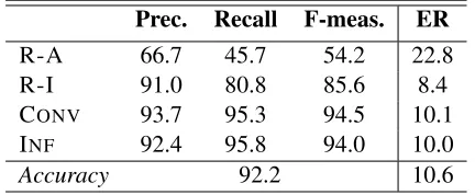 Table 4: Results for minority-preference DAC system —DACMP (ﬁrst consult REQUEST-ACTION tagger, then de-fault to choice by maximum conﬁdence); “ER” refers toerror reduction in percent over standard multiclass SVM(Table 2)