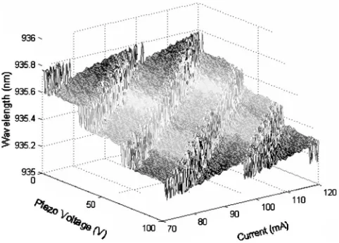 Fig. 1 Contour map of ECDL emission wavelength as a function ofcurrent and PZT voltage at a constant temperature of 20 °C with thecontinuous wavelength tuning path clearly indicated with a dashedarrow.