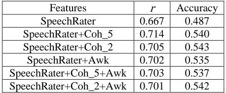Table 1. The two annotators achieved a moderate tions across the three score points is presented in inter-annotator agreement (Landis and Koch, 1977) 