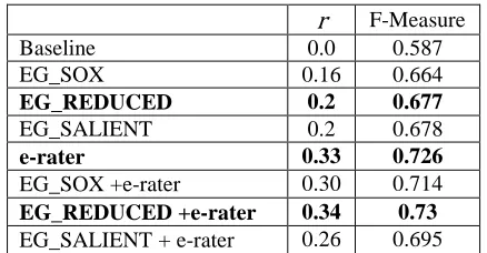 Table 3. Performance of entity grid and e-rater features on the coherence modeling task  