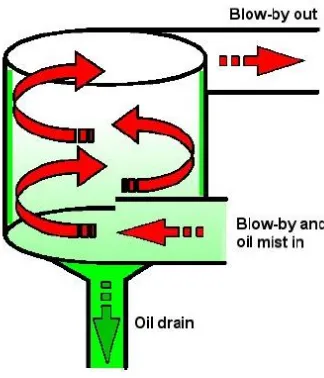 Figure 2.8-3: Centrifuge separator [11]. 