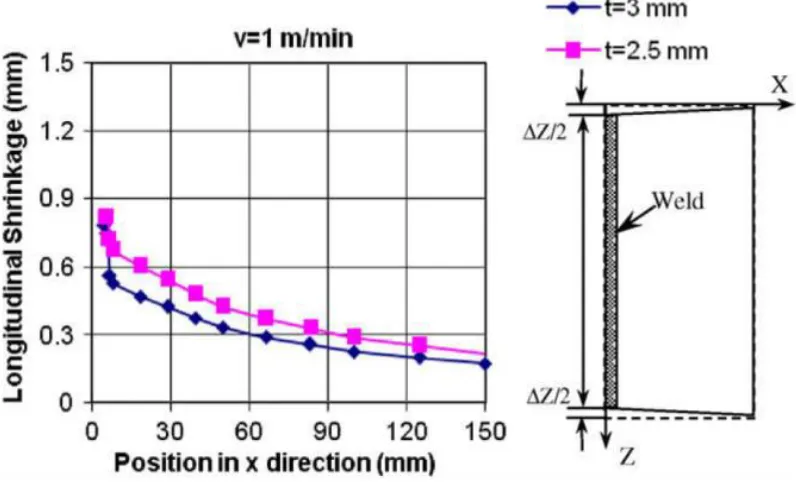 Figure 1.1- Longitudinal shrinkage in 2.5mm and 3 mm thick plate [4] 