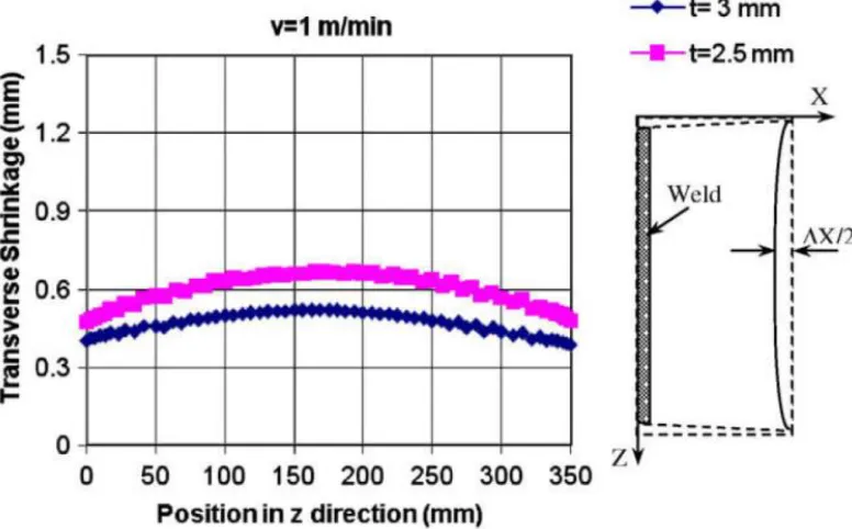 Figure 1.2- Longitudinal shrinkage in 2.5mm and 3 mm thick plate [4] 