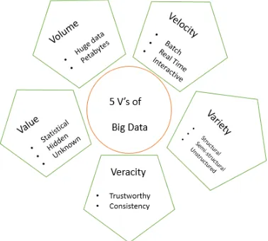 Fig 1 shows the 5 V’s of Big Data. 