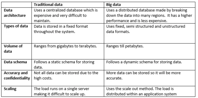 Table I shows the difference between traditional data and Big data 