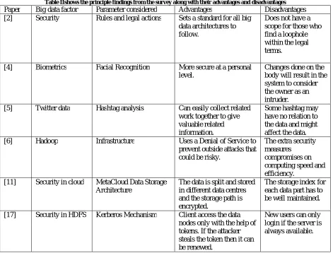 Table IIshows the principle findings from the survey along with their advantages and disadvantages  Big data factor  Parameter considered Advantages Disadvantages  