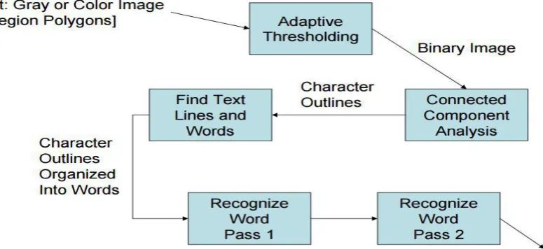 Figure 6: Optical Recognition 