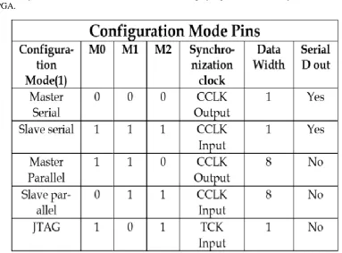 Table 1: Details about the configuration of FPGA 