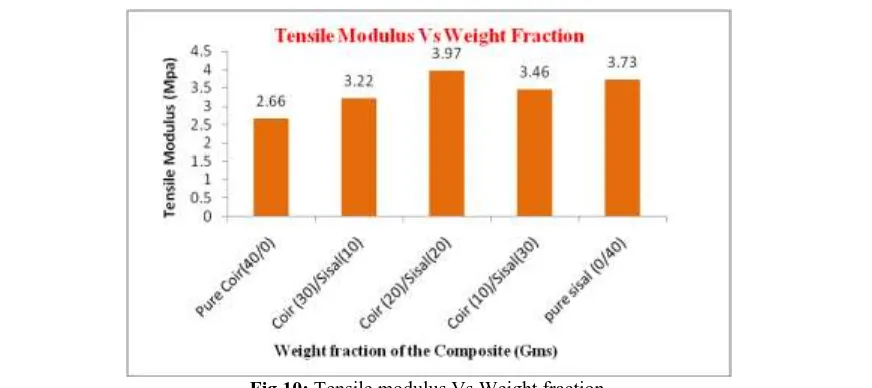 Fig.10: Tensile modulus Vs Weight fraction 