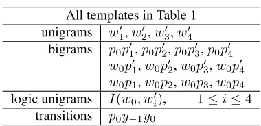 Table 1:Feature templates for ﬁller word detection.t h0, p 0  denote the current word and POS tag respective-ly