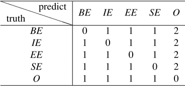 Table 4: Weighted hamming loss for M3 Ns.