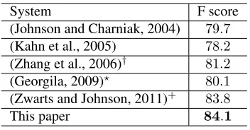 Table 5: Effect of training strategy and recovered featuresfor stacked learning. F scores are reported