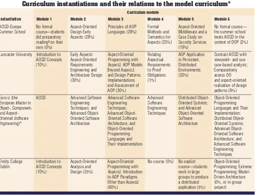 Table 1Curriculum instantiations and their relations to the model curriculum* 