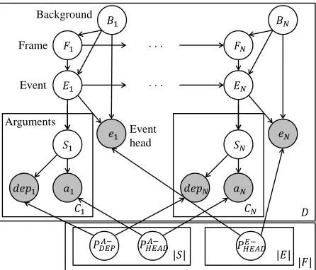 Figure 1: Graphical representation of our model. Hyper-parameters, the stickiness factor, and the frame and eventinitial and transition distributions are not shown for clar-ity.