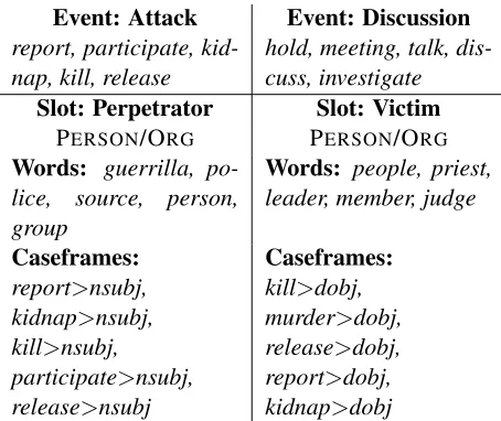 Table 1: Results on MUC-4 entity extraction. C&J 2011+granularity refers to their experiment in which theymapped one of their templates to ﬁve learned clustersrather than one.