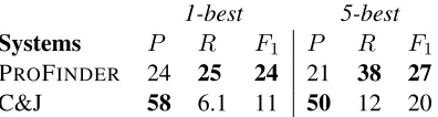 Figure 3: (a) A frame from the TAC Guided Summariza-tion task with abbreviated slot descriptions