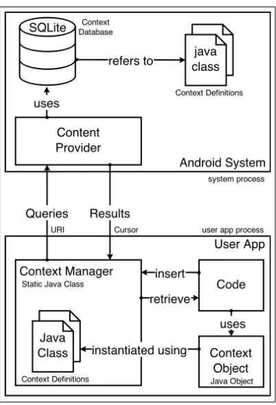Figure 5: Android Implementation