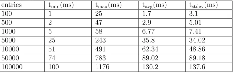 Table 1: Time taken by Context Manager to insert one Event object intothe database.