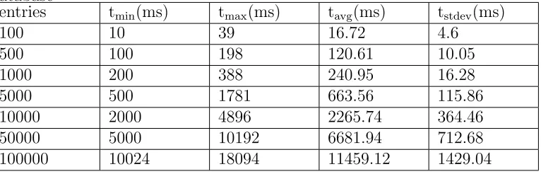 Table 2: Time taken by Context Manager to retrieve Event entries from thedatabase