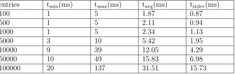 Table 4: Time required to execute query for retrieving Event entries fromthe database