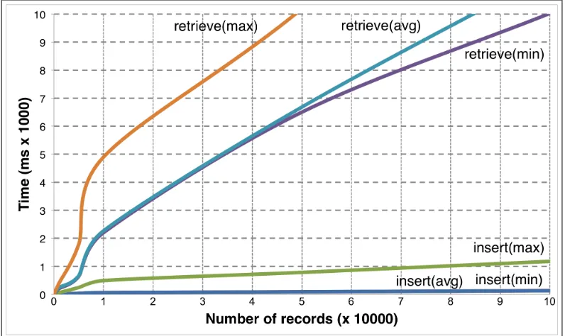 Figure 10: Comparison of time required to insert/retrieve Event objects withnumber of entries in the database.