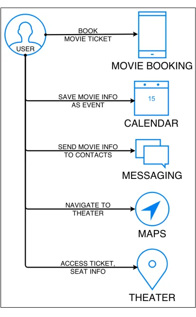 Figure 1: Movie Use Case
