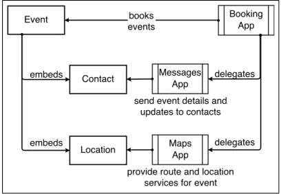 Figure 3: Extending Contexts
