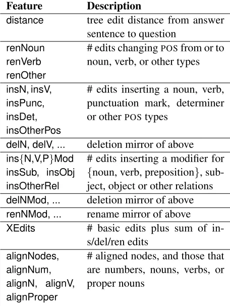 Table 1: Features for ranking QA pairs.