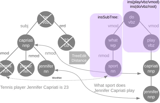 Figure 1: Edits transforming a source sentence (left) to a question (right). Each node consists of: lemma, POS tagand dependency relation, with root nodes and punctuation not shown