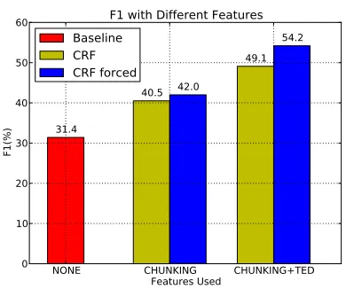 Table 6: F1 based on feature ablation tests.