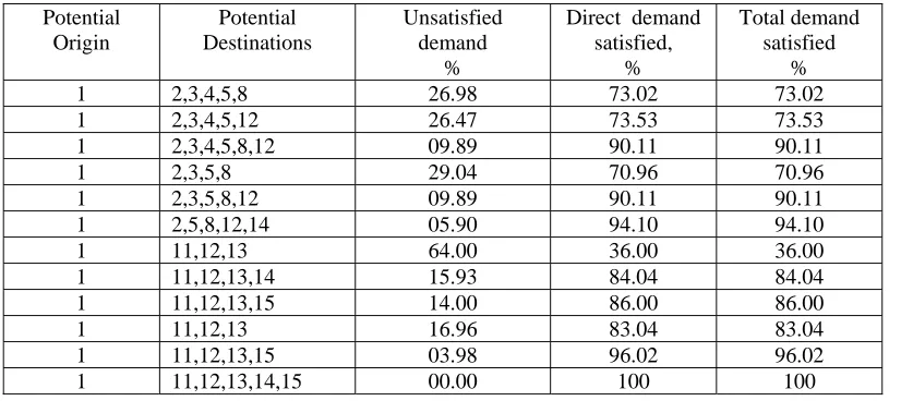 Table 2   Selection of Potential Destinations 