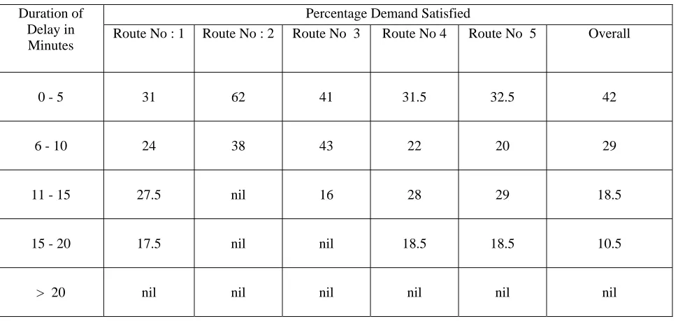 Table 5    Waiting Time Details of Passengers    