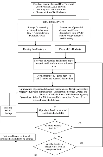 Figure 2 Proposed methodologies for development of routes and schedules together 