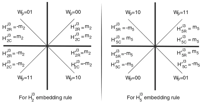 Fig. 4 Watermark embedding rule