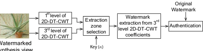 Fig. 6 Watermark extraction block diagram