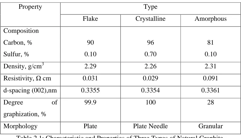 Table 2.1: Characteristic and Properties of Three Types of Natural Graphite. 