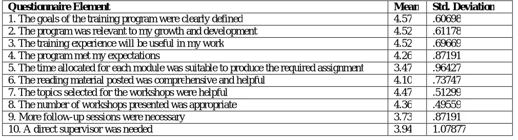 Table 1: Questionnaire Elements with Results 