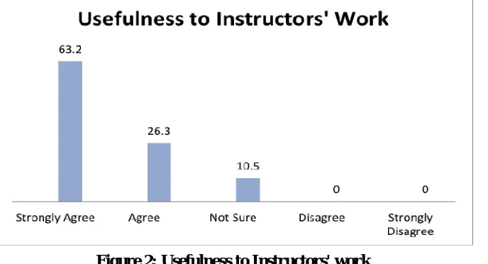 Table 2: Questionnaire Results for each Element 