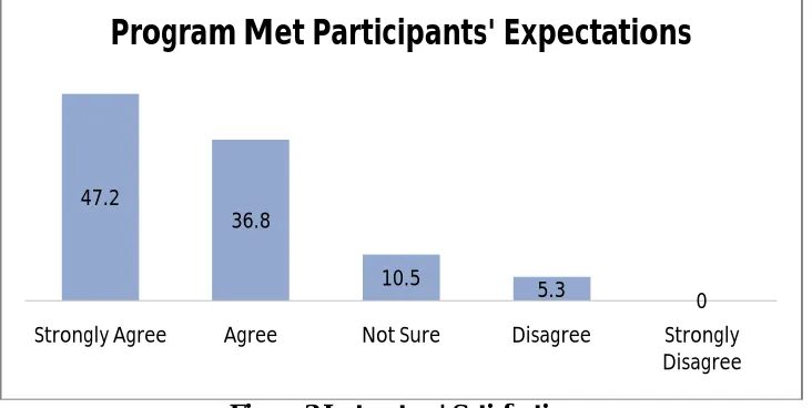 Figure 3.Instructors' Satisfaction 