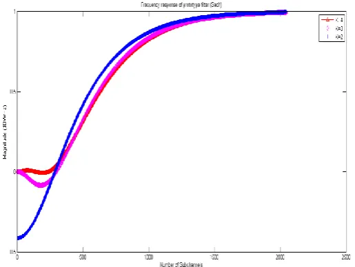 Figure 15 shows amplitude versus time plot for FBMC when serial symbol for M array QAM modulation is used at Transmitter fed with digital signal.Figure 16-22 show the Magnitude wrt Frequency plots for FBMC and ODDM –OQAM under constraints of different values of K and M.In Figure .23 the comparatative performance 