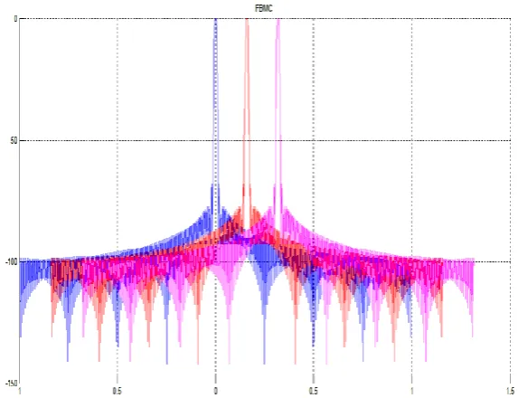 Figure.14 Surface Plot Between SNR,Lp and M  