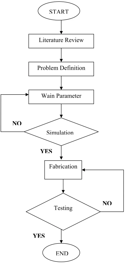 Figure 1.1: Flow chart for methodology 