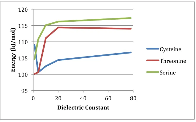Figure 5.1. The rate-limiting step of the self cyclization reaction for cysteine, threonine and 