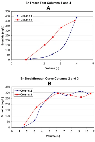 Figure 2: Bromide tracer test results: (A) Columns 1 and 4, (B) Columns 2 and 3 