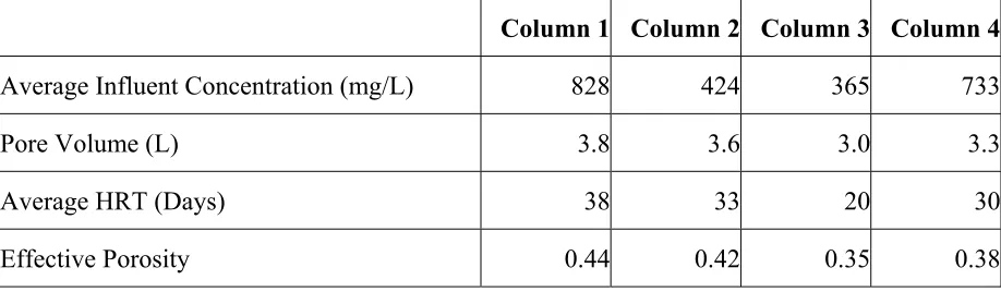 Table 1: Pore volume and hydraulic retention times (HRT) estimated from bromide tracer tests
