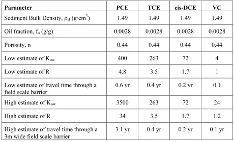 Table 2: Estimated retardation factors for different chlorinated ethenes in Low pH - Column 1